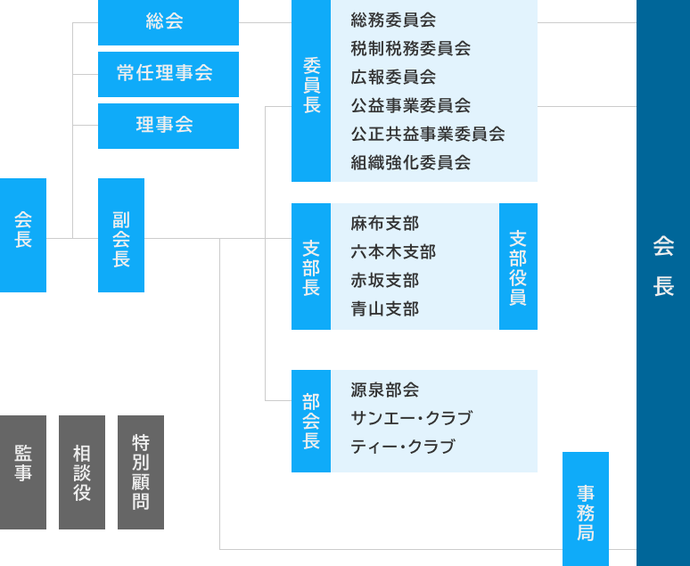 組織図